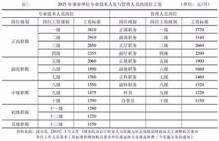 事业单位技术岗位相比其他岗位工资为什么高这么多 