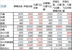 2019年7月22 装备搭配属性对比