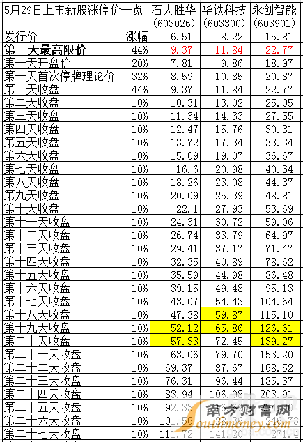 29号新股002275价格是多少呀