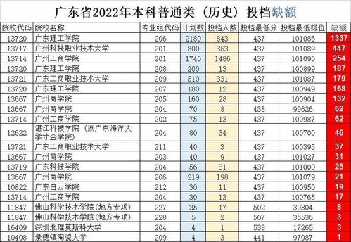 广东一所本科大学招生 爆冷 ,缺额1337人,原因很实在