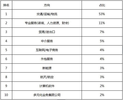 航空物流专业就业分析