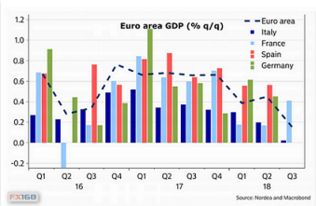 日评 欧元本周爆新隐忧 经济数据良莠不齐命运 空 悲切 