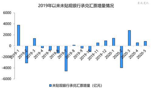 承兑余额，贴现余额，融资余额各指的是什么