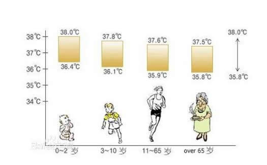 人的正常体温是多少 关于人体体温的详细解读 