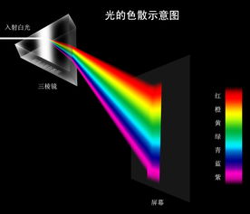 红黄蓝光的折射率究竟是多少?要具体数据