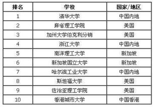 世界大学排名最新榜单(芝加哥大学世界排名怎样)