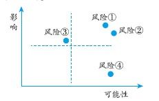 有几种基本方法，并对这三种评估方法进行比较分析