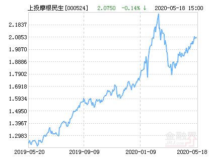 上投摩根基金股票000524怎么样