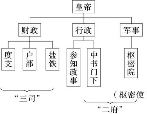 宋朝中央官制图片