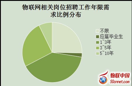 2015物联网专业就业前景及市场需求分析