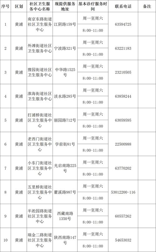 需要配药的上海市民 251家提供基本诊疗的配药社区卫生机构最新名录来了