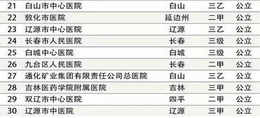 吉林省内30家医院最新实力排名 前十名吉林市占俩