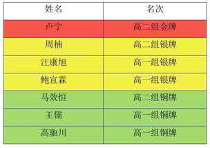 一金三银三铜 全国数学东南赛宁中再获佳绩