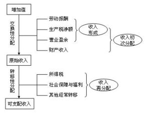 初次分配与再分配手段有哪些不同语言简洁