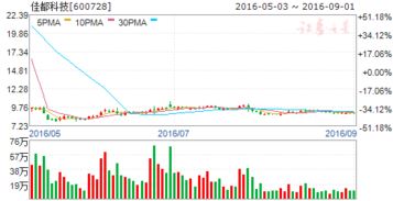 股票的佳都科技，现有3500股，每股离最新价格亏1.86元，下星期一单价再下降的话请问高手如何操作