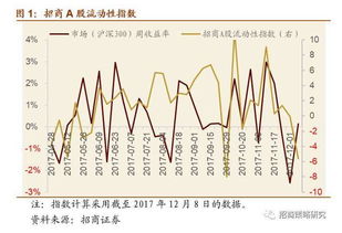 市场成交额下降，煤炭板块涨势领先