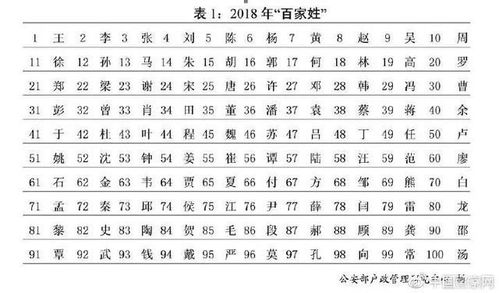 2018全国姓名报告来了,李姓第二,张姓第三,看看你的姓氏排第几