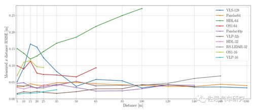 Velodyne 禾赛 速腾 Ouster四大品牌,十款激光雷达全面对比评测