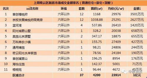 数据︱一周北京新房市场成交排行 5月18日 24日