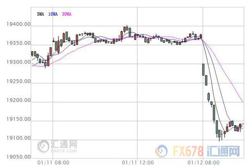 日经225指数开盘下跌0.53%