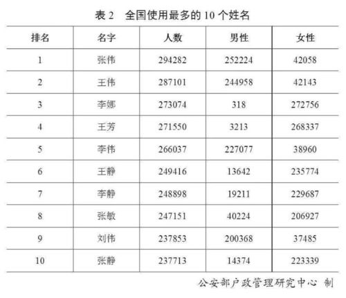 官宣 最新 百家姓 排名变了,叫这个名字的人最多