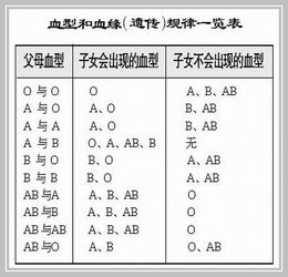 父母血型和子女血型关系的规律是怎样的 要全面准确 