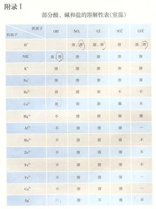 初中溶解性表背诵口诀