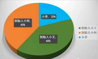 还没上市的股权如何分配？