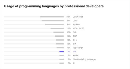 Go语言在世界各地的使用情况如何 