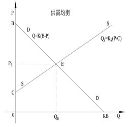 经济学供需曲线分析