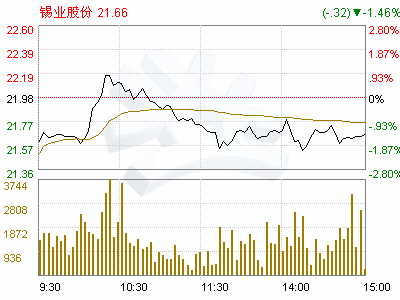 请高人指点一下锡业股份可转债是卖出划算还是转股划算？