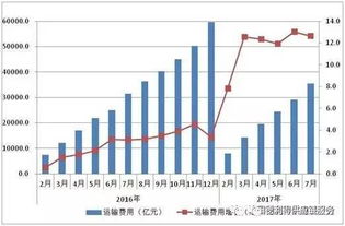 权威发布 2017年1 7月物流运行情况通报 1 7月物流运行总体平稳