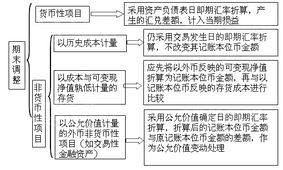 外币交易的会计处理