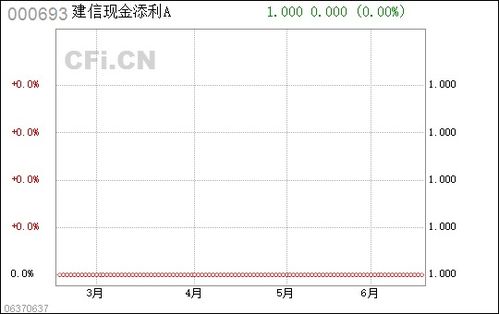 建信现金添利买入的钱怎么转出