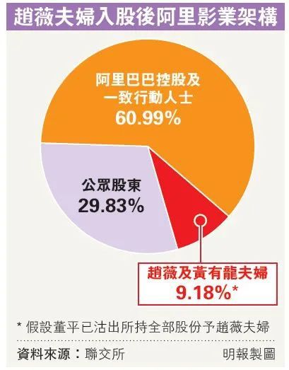 赵微入股阿里影业的入股价格是多少