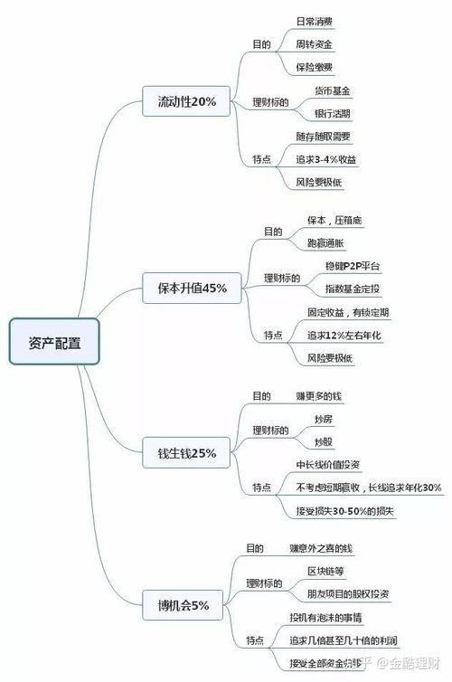 资产500万怎么理财分配?