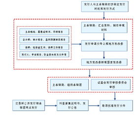 银行如何发行债券融资程序