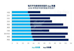 全球 App 下载量报告出炉 中国独占 50 高居榜首