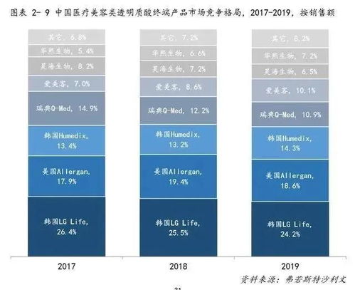 华东医药 医美行业掘金的挑战