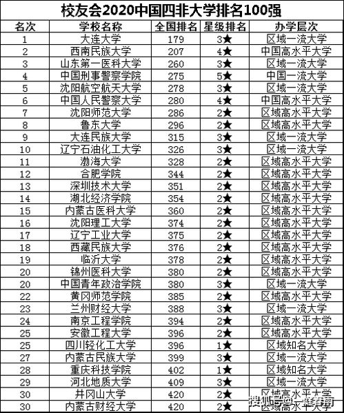 2020年中国四非大学排名榜发布,前三甲意想不到