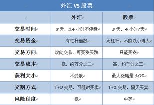 股票和外汇哪个赚钱快