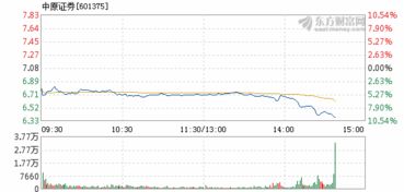 中原证券1天跌停涨停怎么查看