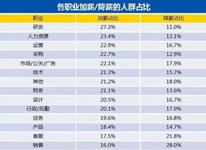 2019上半年白领跳槽盘点 仅3成成功跳槽,17 降薪