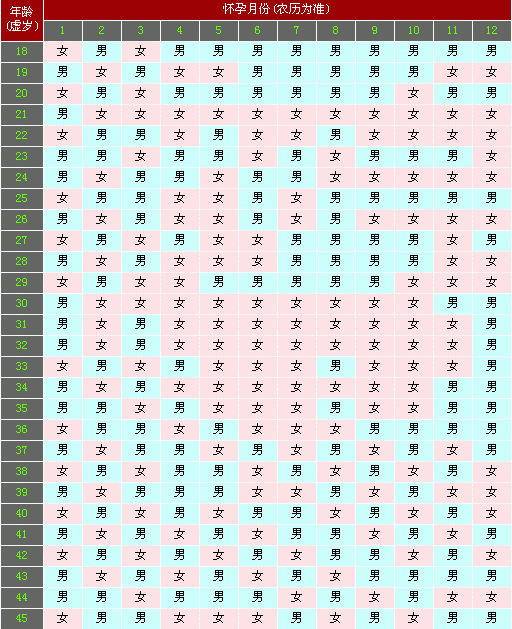 2016年生男生女预测表