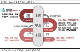 通讯公司主要做些什么业务？