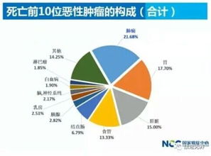 要颠覆癌症这个不治之症