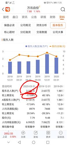 2022年3季报股东人数减少百分之十以上股票