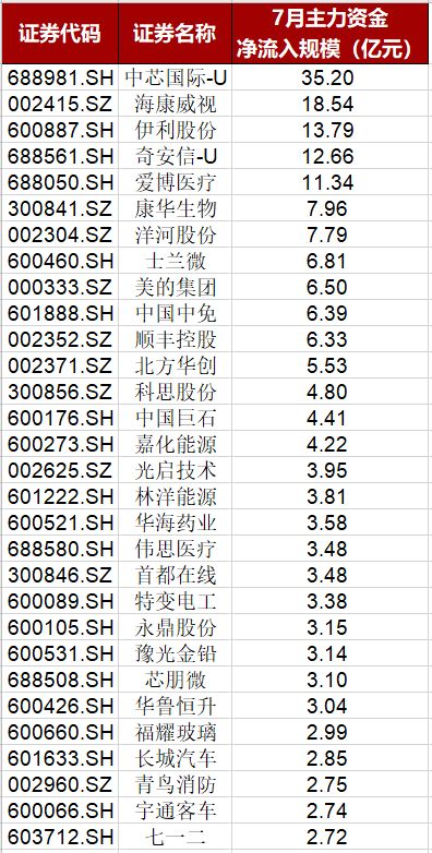 深市A股主力资金流向个股排名（2021年7月31日）