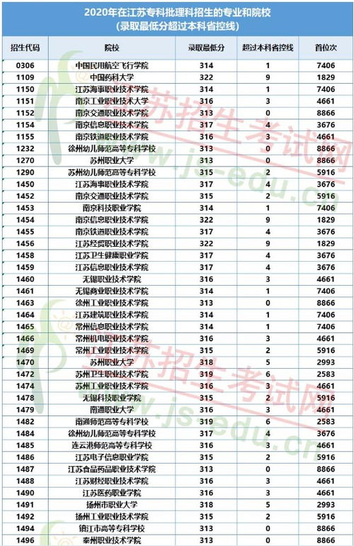 本科线下生看过来 线下差5分,都有哪些专科学校值得填报