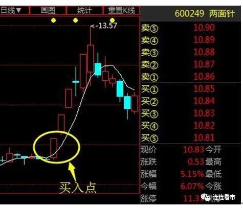 光头阳线和三个白武士后面跟个十字星是什么意思？